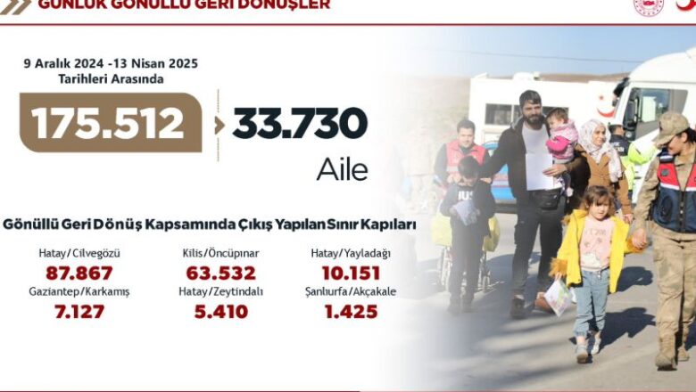  Bakan Ülkesine Dönen Suriyeli Sayısını Açıkladı – Birlik Haber Ajansı